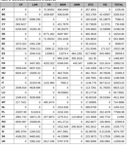 Table 1: Cohesion allocations in 2014-20 