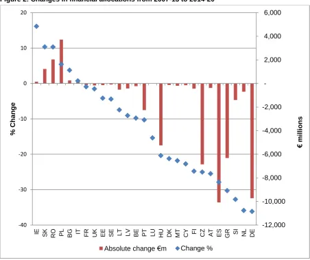 Figure 2: Changes in financial allocations from 2007-13 to 2014-20 