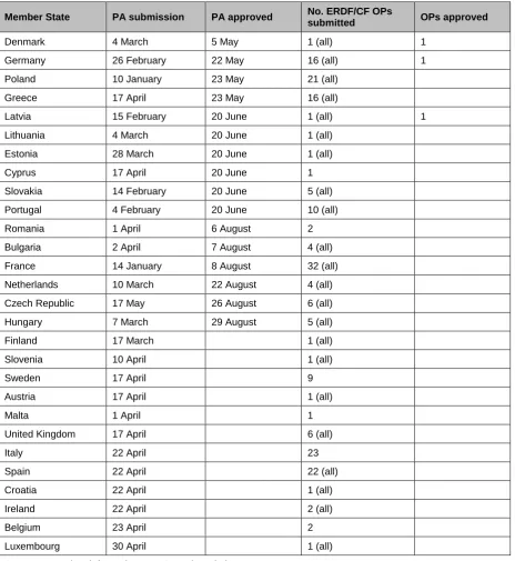 Table 3: State-of-play of Partnership Agreements and ERDF/CF Operational Programmes  