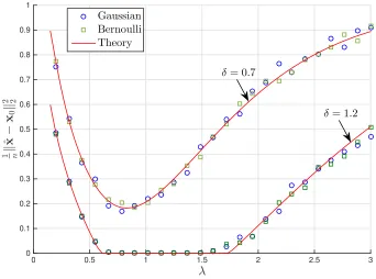 Figure 6.2:Squared error of theBernoulli ( l1-Regularized LAD with Gaussian (◦) and□) measurements as a function of the regularizer parameter λ for two