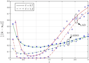 Figure 6.3: Comparing the squared error of the ℓφδresponding error of the LASSO. Both are plotted as functions of the regularizerparameter1-Regularized LAD with the cor- λ, for two diﬀerent values of the normalized measurements, namely = 0.7 and δ = 1.2