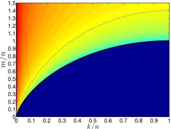 Figure 7.1: NSE heatmap for ℓTo obtain the ﬁgure, we plotted the heatmap of the function1 minimization based on Theorem 7.5.1