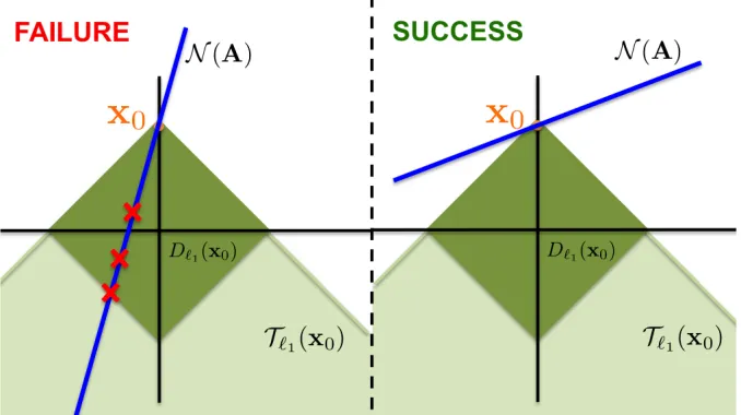 Figure 2.1: Illustration of the Null-space condition (Proposition 2.2.1).