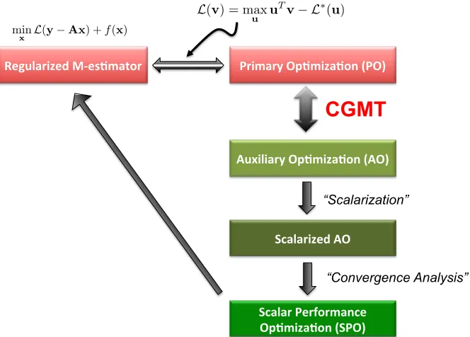 Figure 5.1: Schematic representation of the CGMT framework. The ﬁrst step in-volves equivalently expressing the regularized M-estimator as a min-max PrimaryOptimization (PO) (cf
