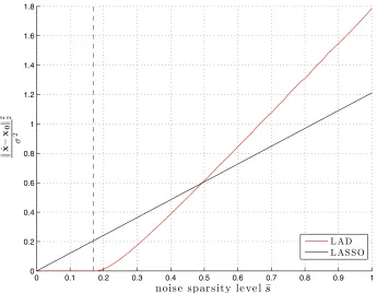 Figure 6.1: Using the predictions of Theorem 4.2.1number of measurements is to analytically compare theperformance of diﬀerent instances of M-estimators