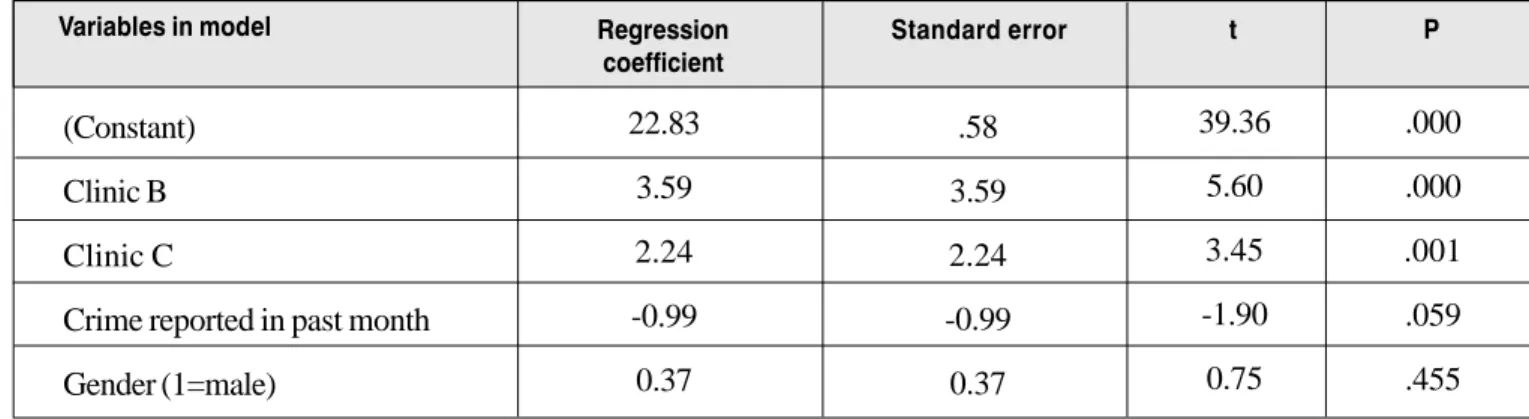 Table 2: Multiple regression model for predicting client satisfaction with methadone treatment