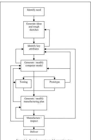 Figure 1-1.  Typical computer model generation steps. 