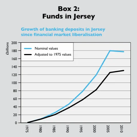 figures also adjusted for inflation, the volume of offshore Jersey is a major tax haven