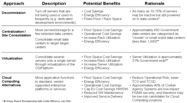 Figure 1.  DCCI Template Consolidation Approaches 