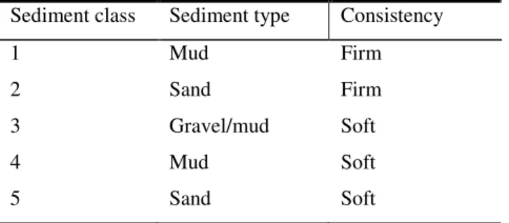 Table 3.1 Visual assessment table of the sediment at each site  Sediment class  Sediment type  Consistency  