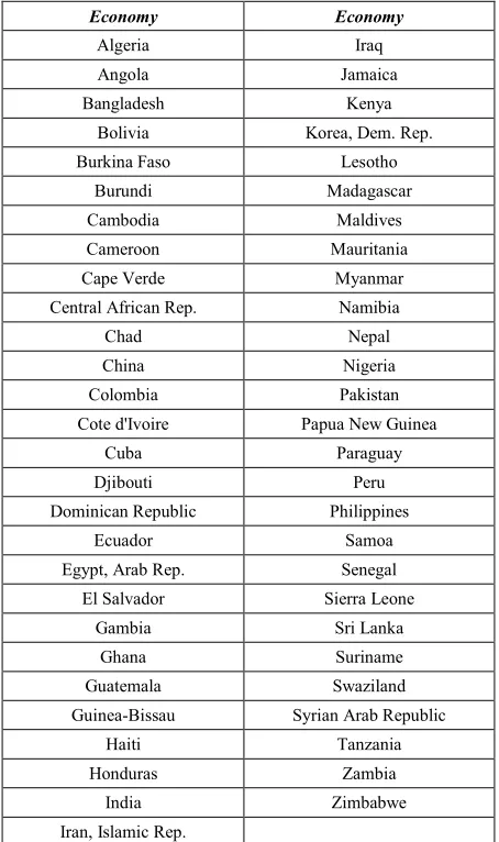 Table 1: Low Income Developing Countries (LIDCs) per capita GNI ≤ US($) 1,035   
