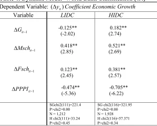 Table 3: Benchmark Model -World Bank Classification (4.1)-(4.3) 