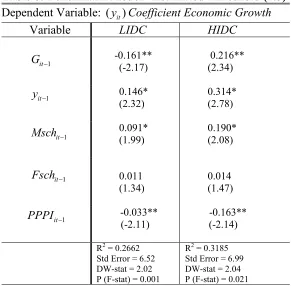 Table 5: Dynamic Model -Threshold-Implied  