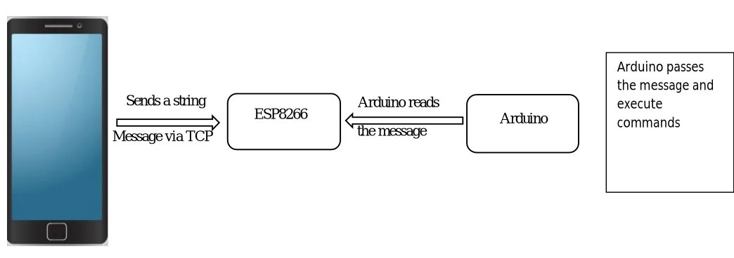 Fig. 3: Flowchart showing processing of wifi module   