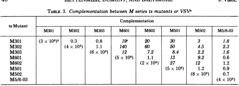 TABLE 4. Complementation between VSV ts mutants derived from different wild-type strainsa