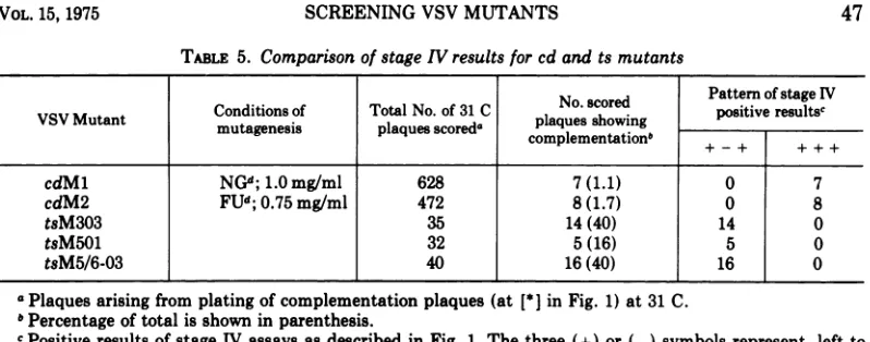 TABLE 5. Comparison of stage IV results for cd and ts mutants