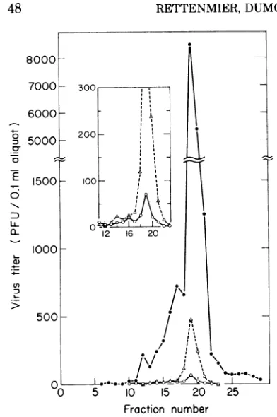 FIG. 2.plaqueplategradientgradient,atviruseluateSedimentationattachedassayofshowsof(Fig.Symbols:collectcomplementinginfective 21,000 each virus Sedimentation properties of infectious from a cd mutant complementation plaque