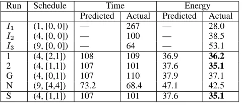 Table 1. An illustration of our algorithm on SP with an energylimit of 37 kJ. Boldface entries satisfy the energy limit.