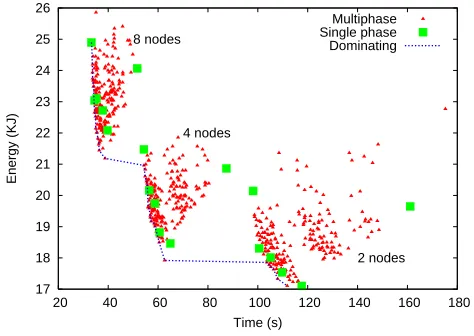 Table 2. Results of running our algorithm on NAS parallel benchmarks. The chosen energy limit is 10% less than the energy consumed attop gear for all phases, using 8 nodes (or 9, for BT and SP)