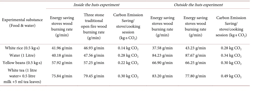 Table 3. Carbon emission savings and wood fuel burning rates. 