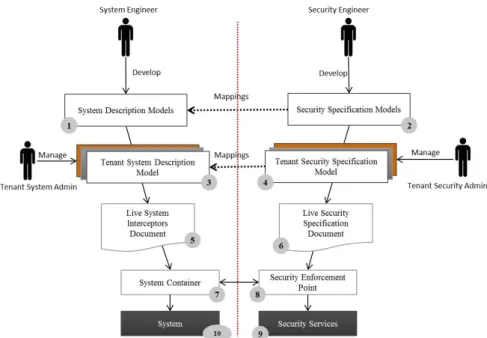 Fig. 3 Overview of MDSE@R approach
