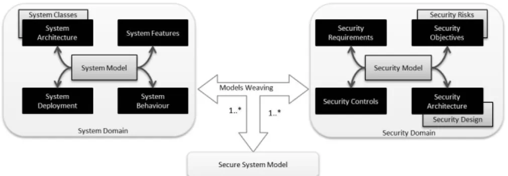 Fig. 4 Possible Weavings of service and security models