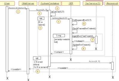 Fig. 6 Sequence diagram of a user request to critical application entity