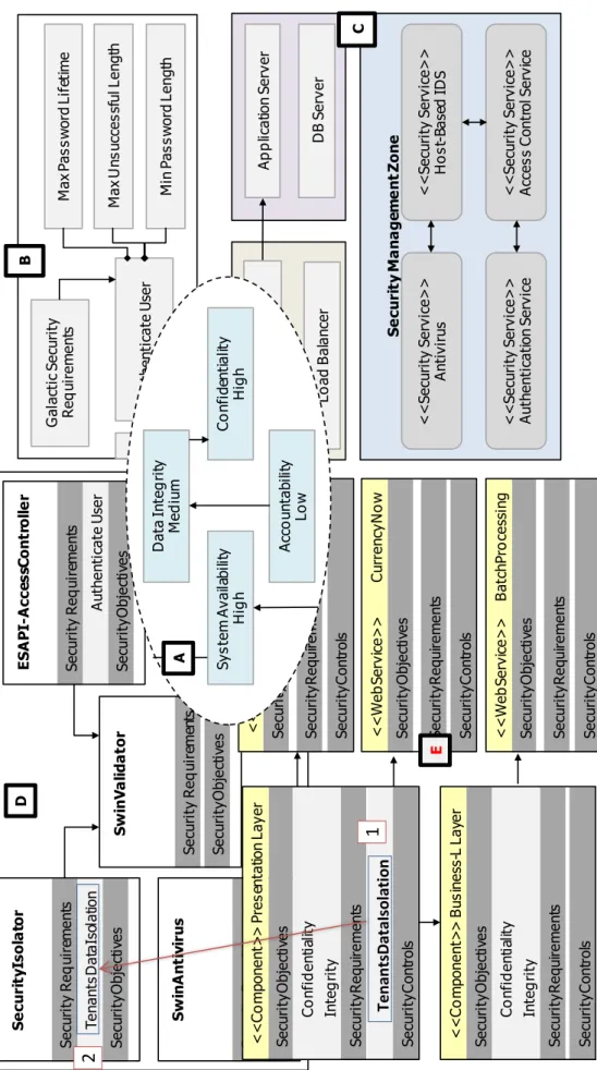 Fig. 8 Examples of SwinSoft Security Specification Models