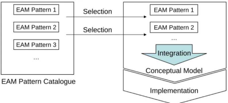 Figure 2.1: Implementing an EA management approach based on EAM pattern