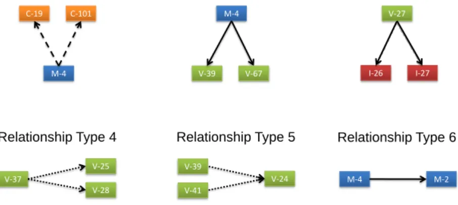 Figure 2.3 shows the different kinds of relationships used in the subgraphs. The following description explains the different relationship types: