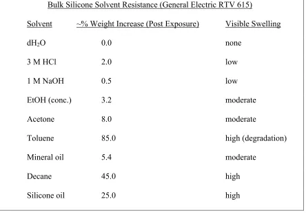Table 2.1: Solvent resistance properties of bulk silicone (RTV 615) 