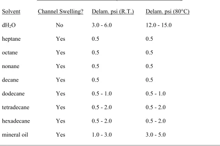 Table 2.2: Microfluidic solvent resistance (RTV 615).  Summary of solvent compatibility 