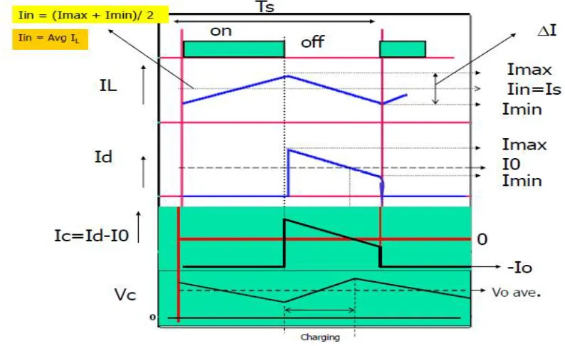 Fig 2. Output waveform for boost converter 