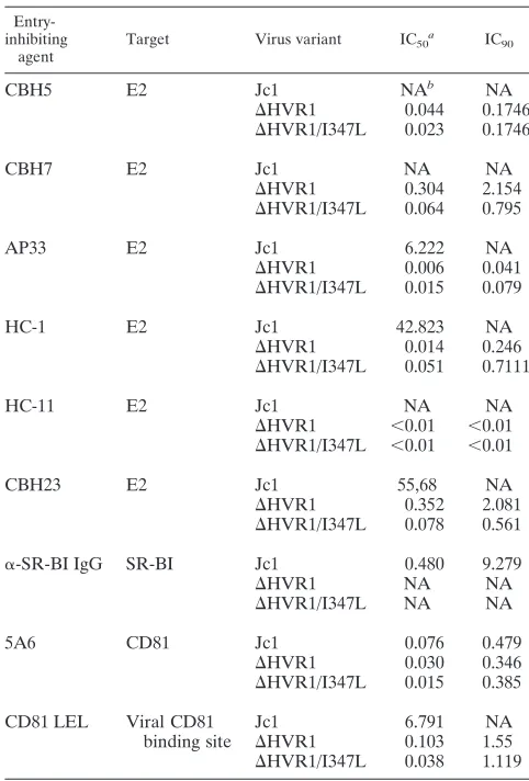 FIG. 7. HCV particles lacking HVR1 are more resistant to neutralization by SR-BI-speciﬁc sera