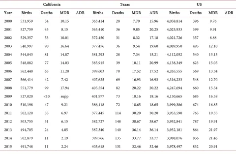 Table 1. Maternal deaths, births, and unadjusted and adjusted mortality ratios within 42 days of delivery