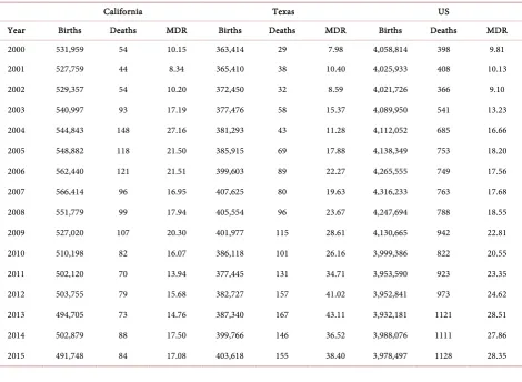 Figure 2. Texas unadjusted and adjusted mortality ratios within 42 days of delivery. 