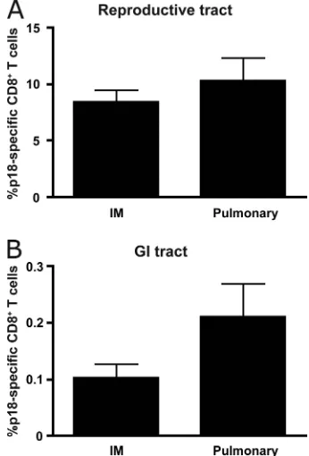 FIG. 5. Inﬂuence of the route of immunization on the function of pulmonary CD8�(B) Pulmonary lymphocytes were exposed to medium alone or a pool of 47 overlapping peptides spanning the HIV-1 HXB2 gp120 protein (peppool)