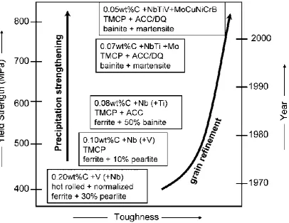 Fig 2 Development of pipeline steels as an example of HSLA steel 