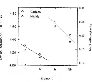 Fig 4 Variation of lattice parameters and misfit with austenite of some 