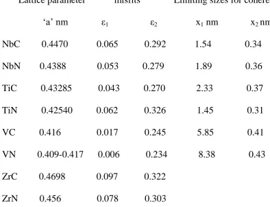 Table 4 – Estimated limiting sizes for coherency of platelet carbides and nitrides 