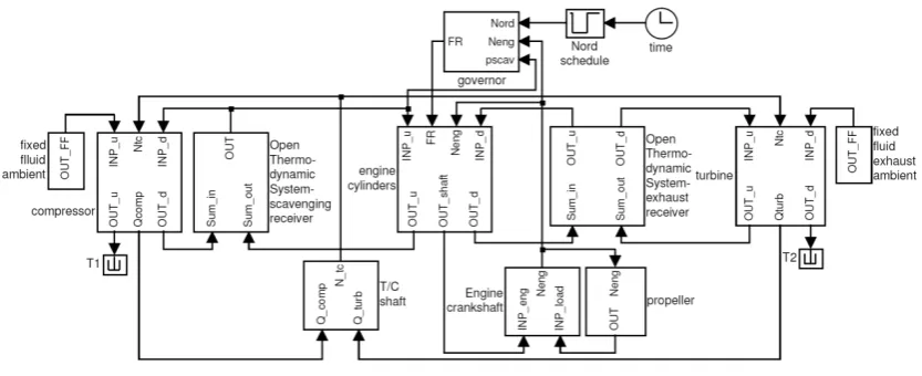 Figure 2: Graphical representation of the interconnections between the combined MV-0D model and the other engine model elements 
