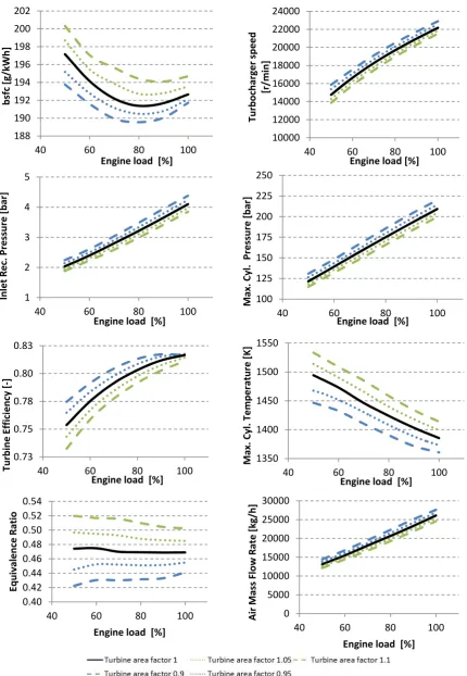 Figure 8: Combined MV-0D model results for studying the influence of variable turbine area on the engine performance parameters 