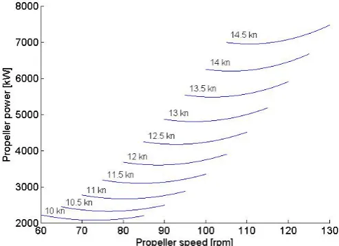Figure 9: Propulsion power demand as a function of ship speed and propeller rotational speed for the case  study ship considering operation with 15% sea margin 