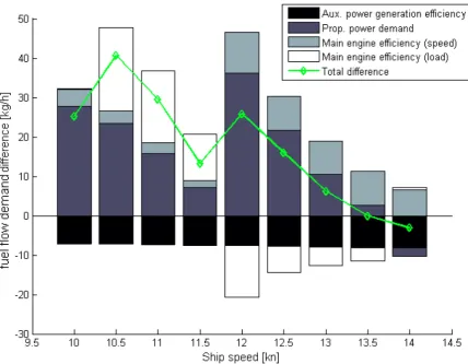 Figure 11: Breakdown of fuel flow demand difference versus ship speed (Positive values refer to higher fuel flow demand in the constant engine speed case) 