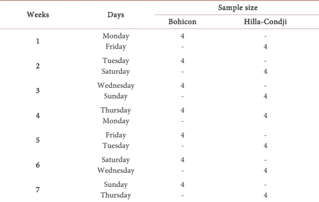Table 1. Sampling days and sample size per week. 