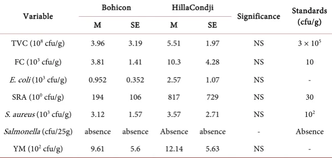Table 2. Variation of the microbial loads in barbecued mutton per sampling sites. 
