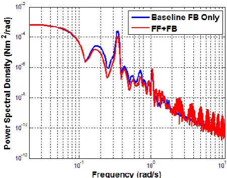 Fig. 9. Comparison of the out-of-plane rotor torque between baseline controller and feed-forward controller 