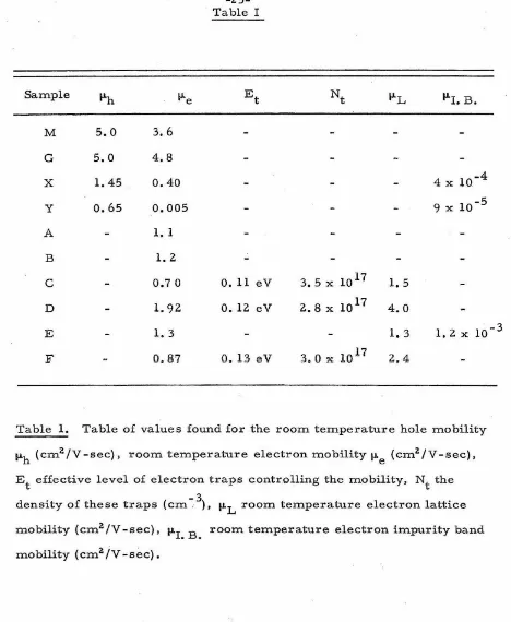 Table 1. Table of values found for the room temperature hole mobility 