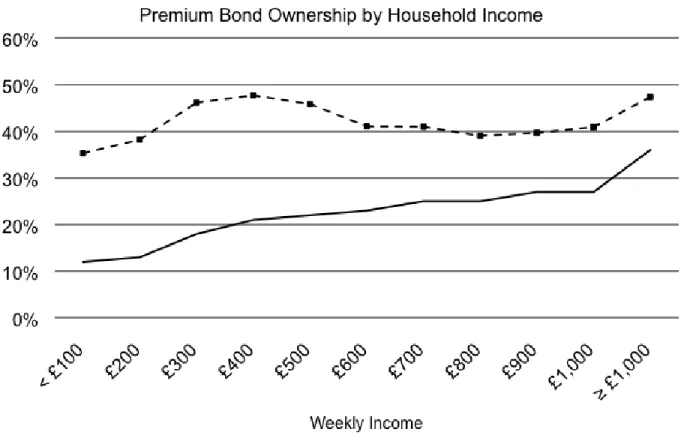 Figure 1. Breadth of Premium Bond Ownership, UK, 2005-2006 