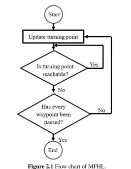 Figure 2.1 Flow chart of MFHL. 